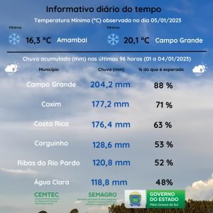 Chuva em 8 cidades de Mato Grosso do Sul somou mais da metade do volume previsto para janeiro