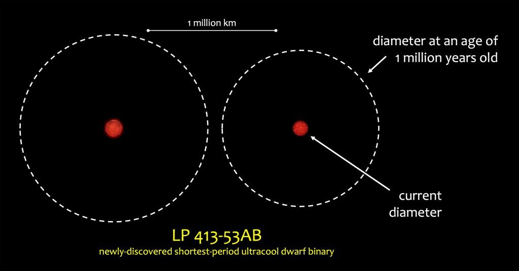 Estrelas binárias anãs quebram recorde de proximidade