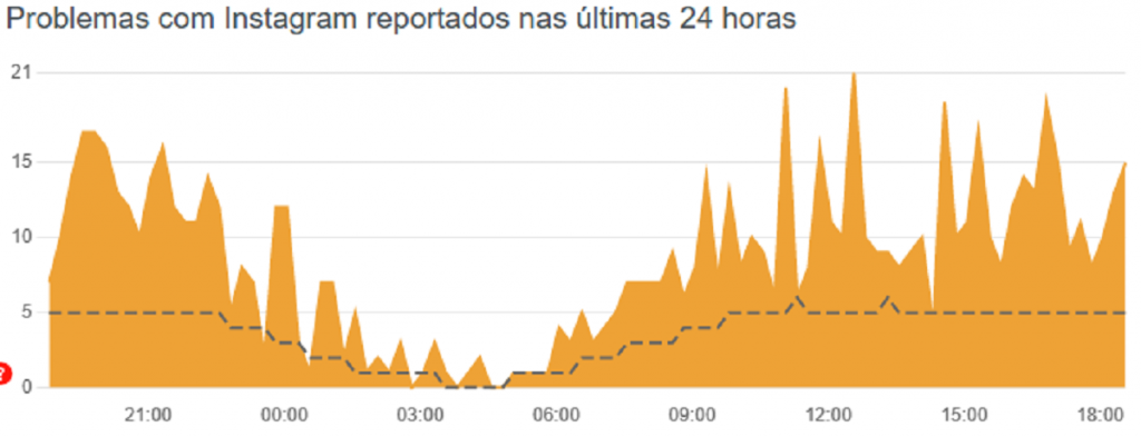 Instagram volta a funcionar após instabilidade
