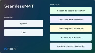 Meta lança IA para tradução de texto e fala em cerca de 100 idiomas