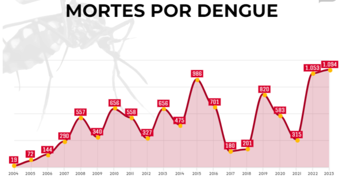 Em duas décadas, Brasil teve 10 mil mortos por dengue e 16 milhões de casos prováveis da doença
