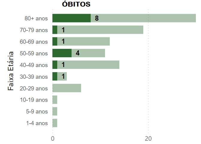 Casos de Influenza A aumentaram muito neste ano em Campo Grande, alerta Sesau