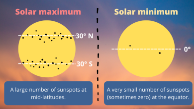 Durante o máximo solar uma grande quantidade de manchas se forma em latitudes médias, enquanto no mínimo, esse número é muito pequeno (Crédito: Future)