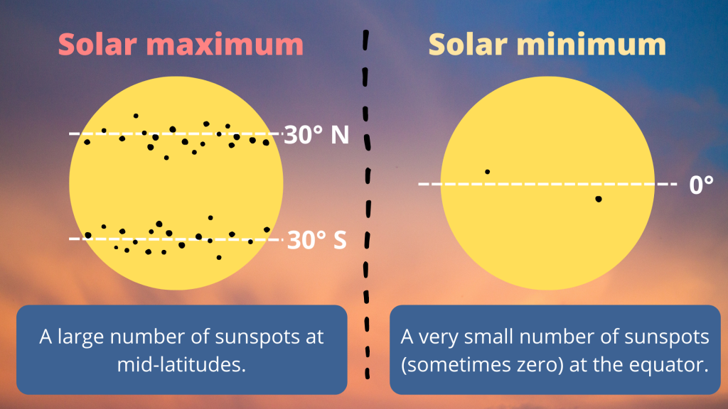 Durante o máximo solar uma grande quantidade de manchas se forma em latitudes médias, enquanto no mínimo, esse número é muito pequeno (Crédito: Future)